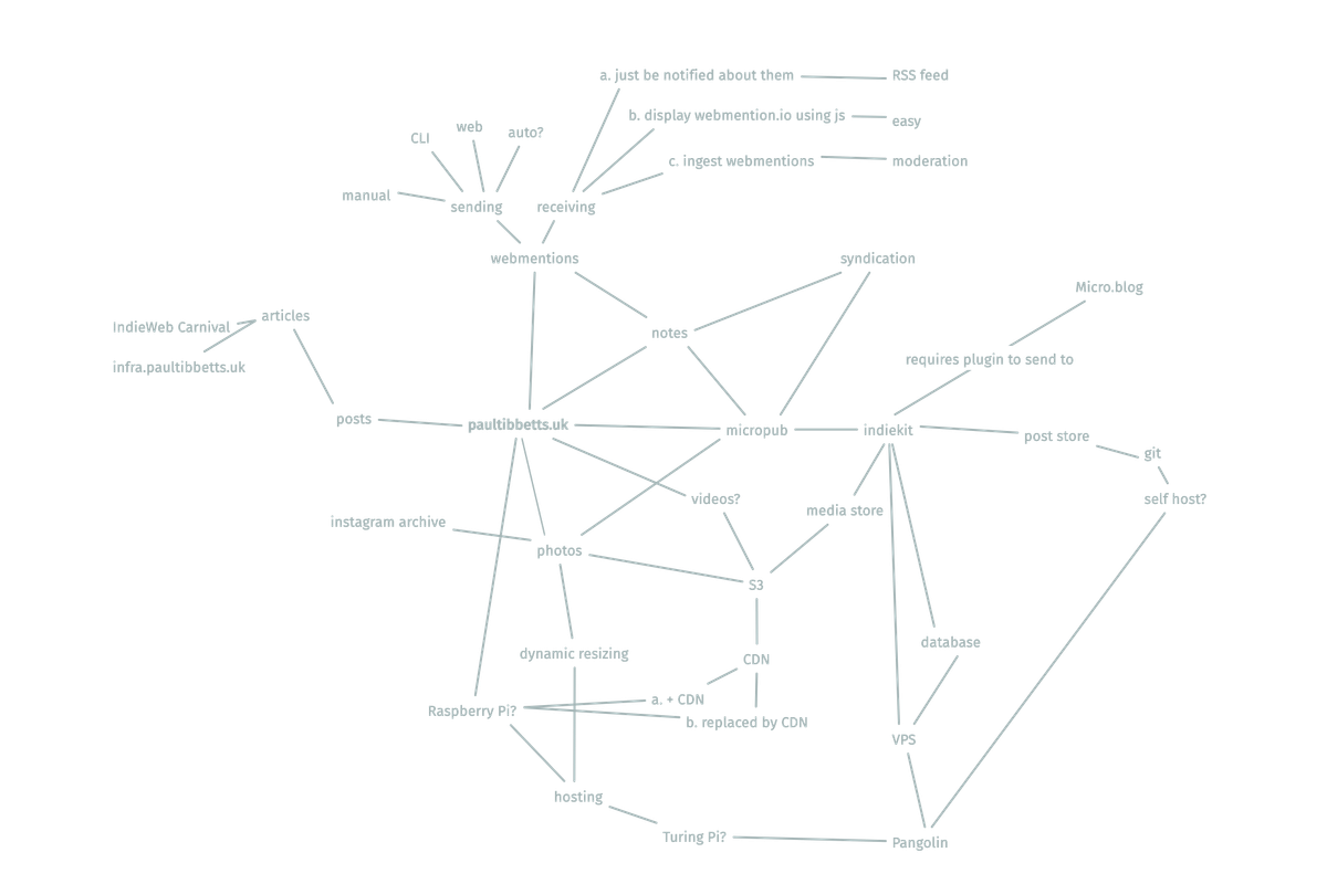whiteboard of ideas for the site